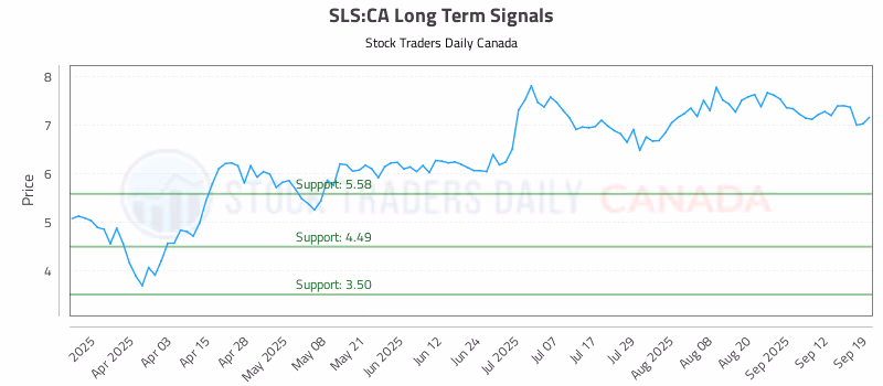 Stock Chart for SLS:CA