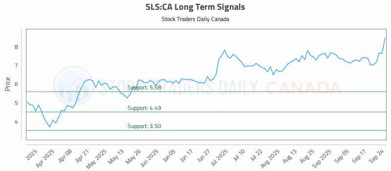 Stock Chart for SLS:CA
