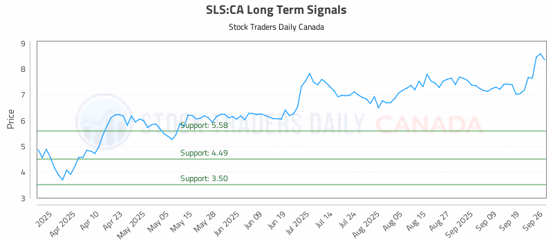 Stock Chart for SLS:CA