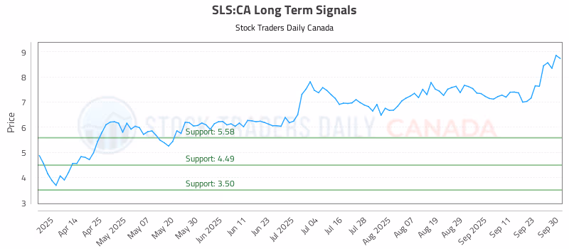 Stock Chart for SLS:CA