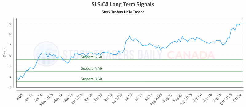 Stock Chart for SLS:CA