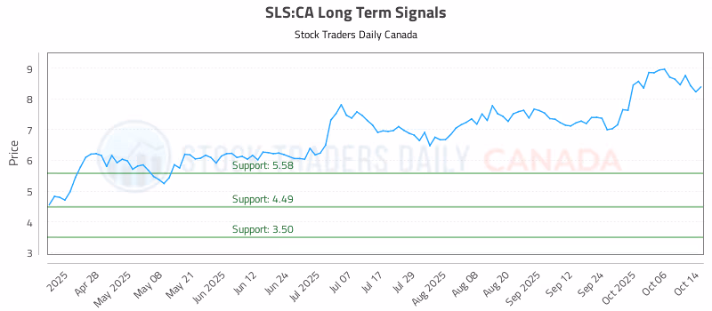 Stock Chart for SLS:CA
