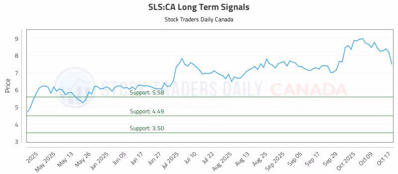 Stock Chart for SLS:CA