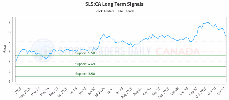 Stock Chart for SLS:CA