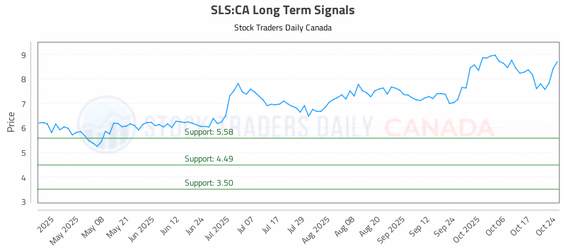 Stock Chart for SLS:CA