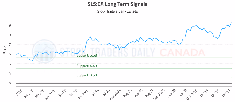 Stock Chart for SLS:CA