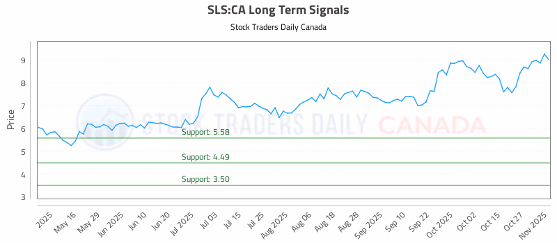 Stock Chart for SLS:CA