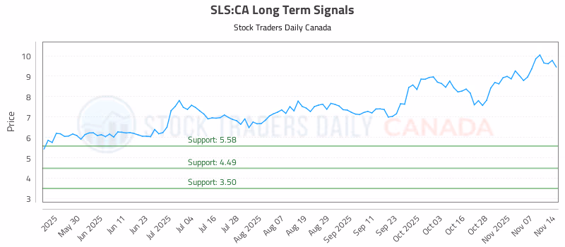 Stock Chart for SLS:CA