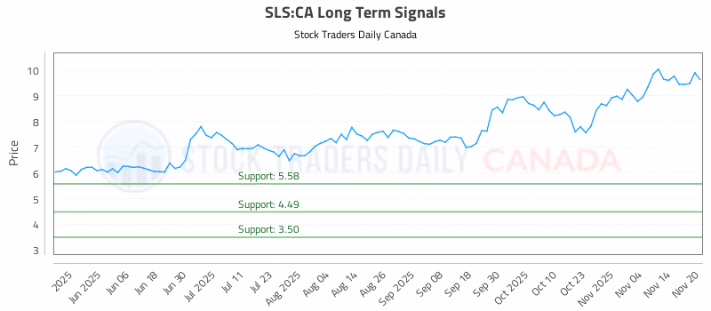 Stock Chart for SLS:CA