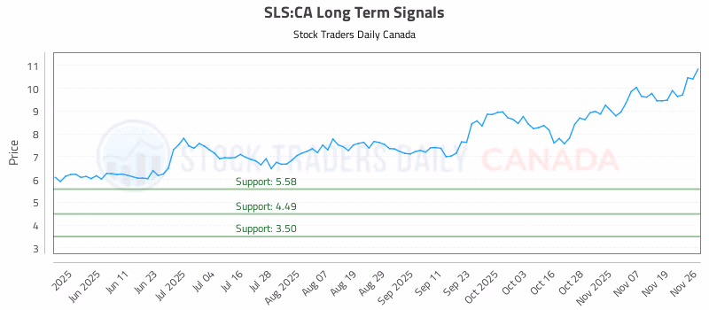 Stock Chart for SLS:CA