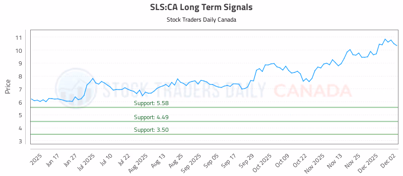 Stock Chart for SLS:CA