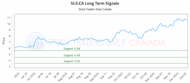 Stock Chart for SLS:CA