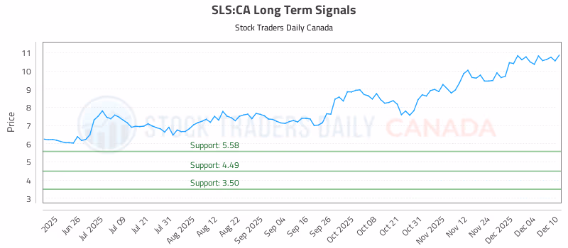 Stock Chart for SLS:CA