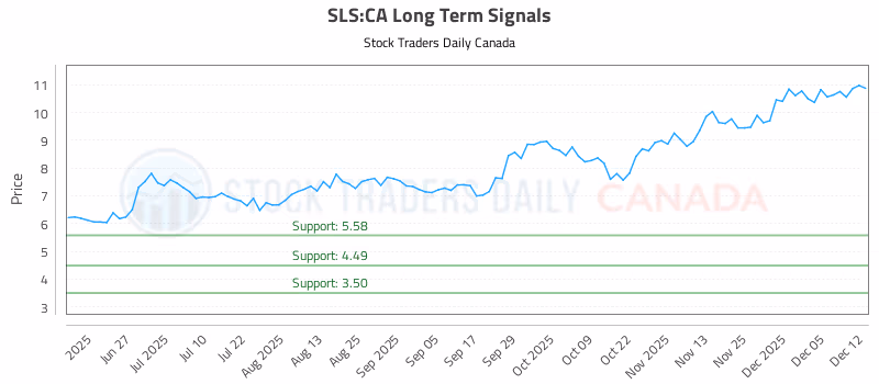 Stock Chart for SLS:CA