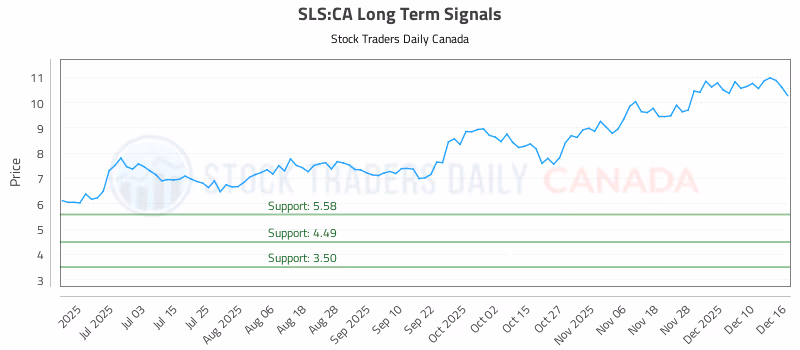 Stock Chart for SLS:CA