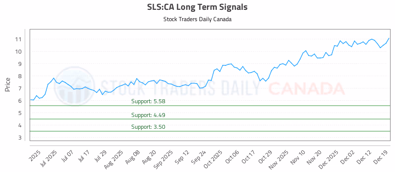 Stock Chart for SLS:CA