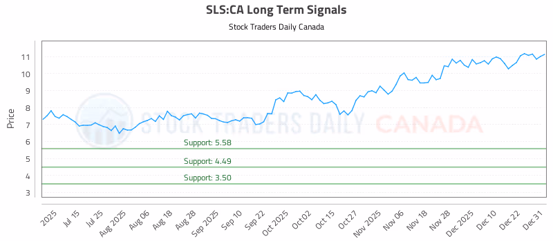 Stock Chart for SLS:CA