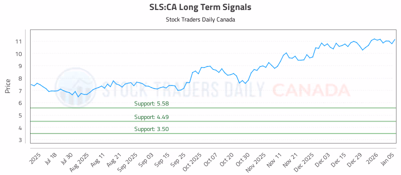 Stock Chart for SLS:CA