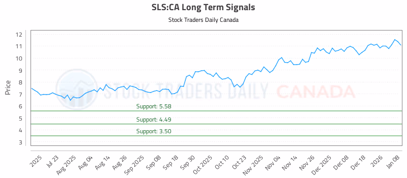 Stock Chart for SLS:CA