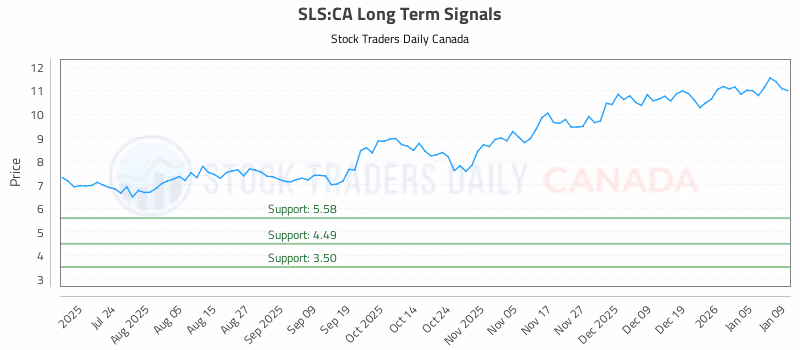 Stock Chart for SLS:CA