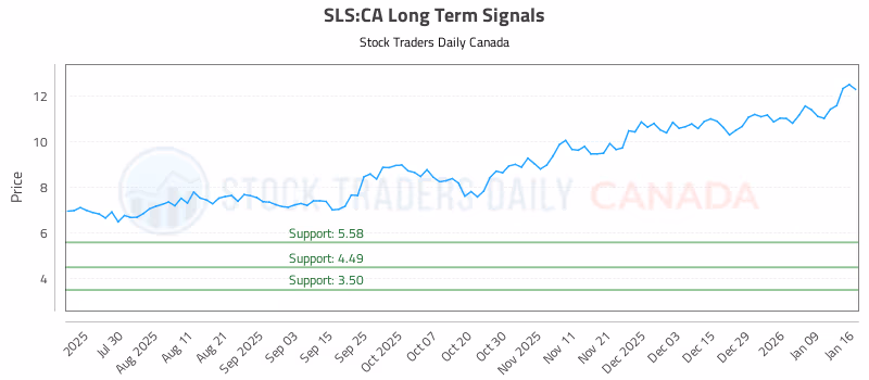 Stock Chart for SLS:CA