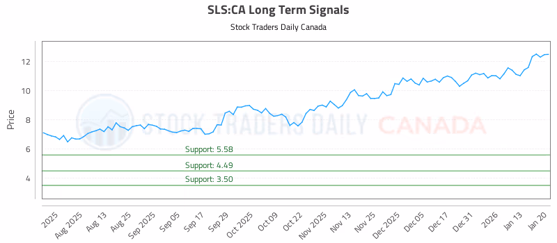 Stock Chart for SLS:CA