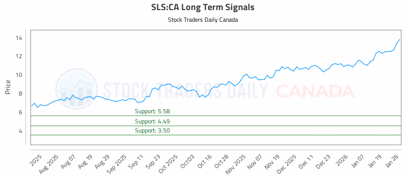 Stock Chart for SLS:CA