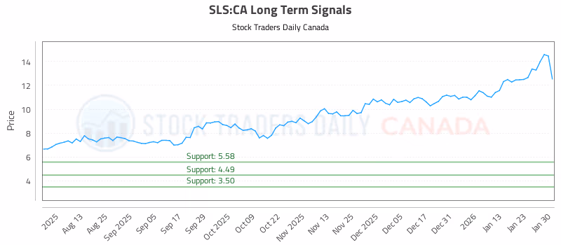 Stock Chart for SLS:CA