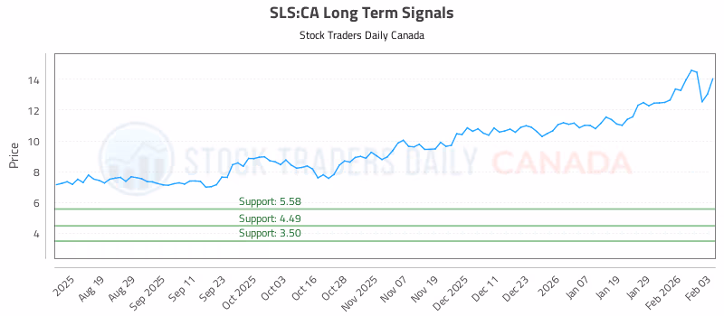 Stock Chart for SLS:CA