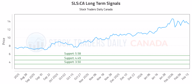 Stock Chart for SLS:CA