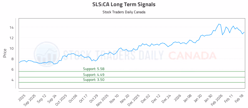 Stock Chart for SLS:CA