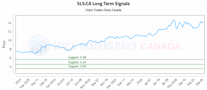 Stock Chart for SLS:CA