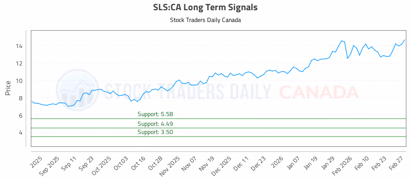 Stock Chart for SLS:CA