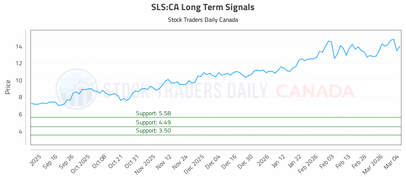 Stock Chart for SLS:CA