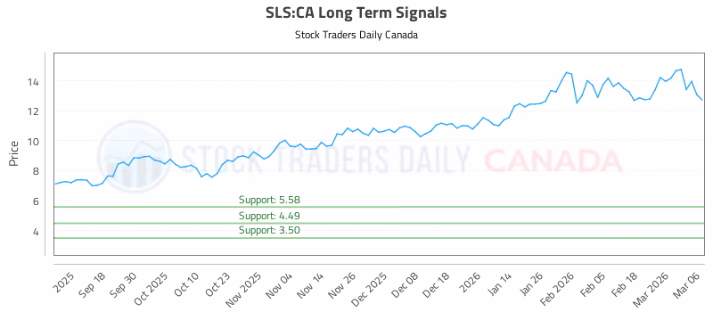Stock Chart for SLS:CA