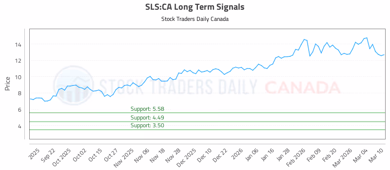 Stock Chart for SLS:CA