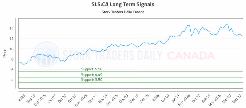 Stock Chart for SLS:CA