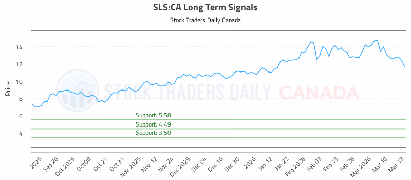 Stock Chart for SLS:CA