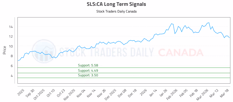 Stock Chart for SLS:CA