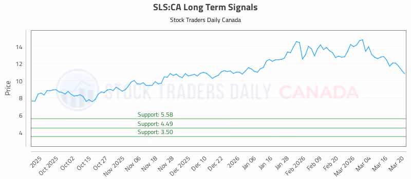Stock Chart for SLS:CA