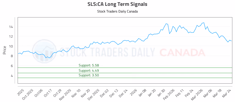 Stock Chart for SLS:CA