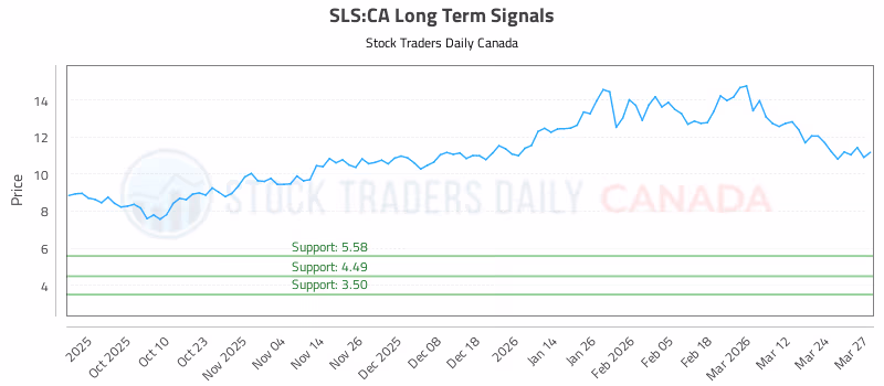 Stock Chart for SLS:CA
