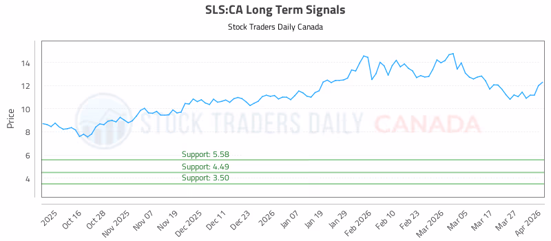 Stock Chart for SLS:CA