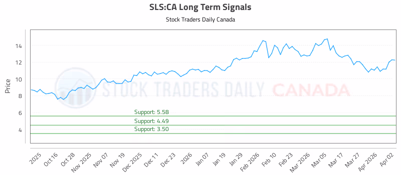 Stock Chart for SLS:CA