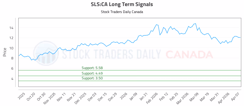 Stock Chart for SLS:CA