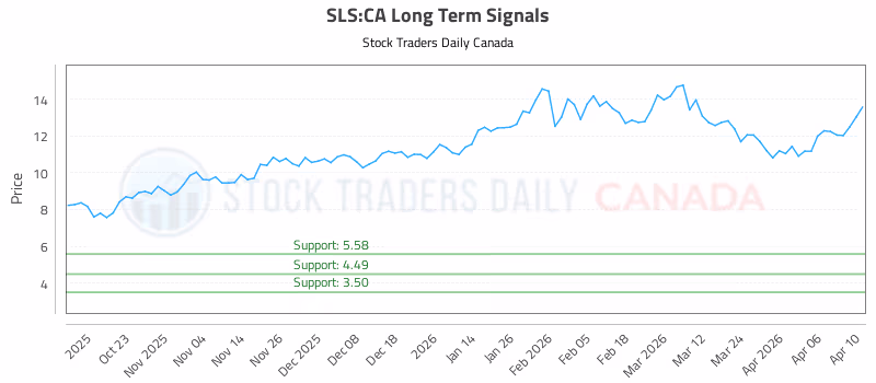 Stock Chart for SLS:CA