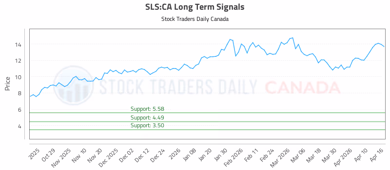 Stock Chart for SLS:CA