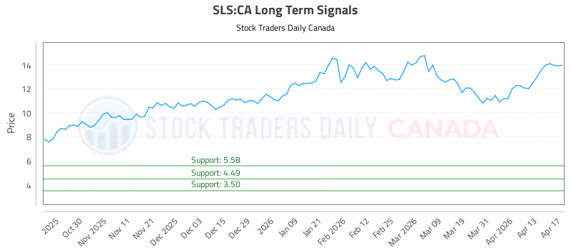 Stock Chart for SLS:CA