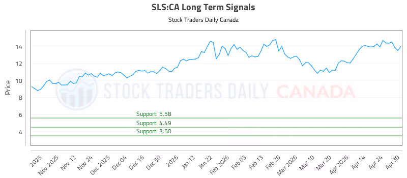 Stock Chart for SLS:CA