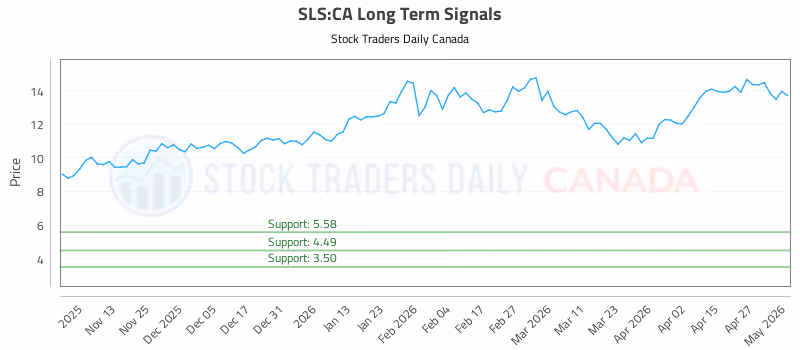 Stock Chart for SLS:CA